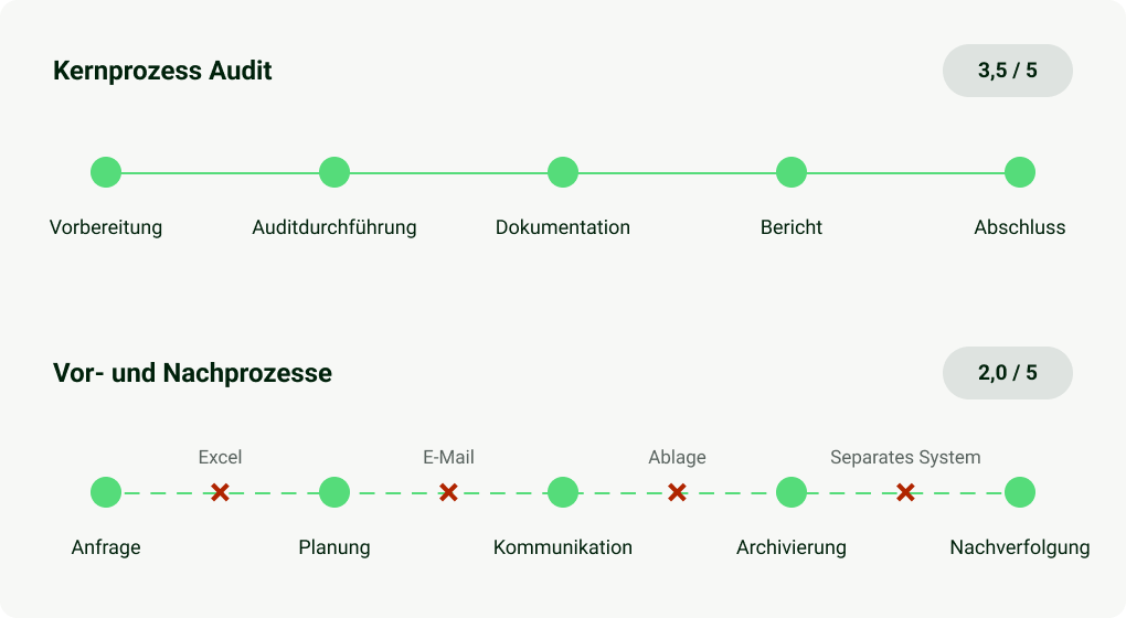 Process Comparison Card